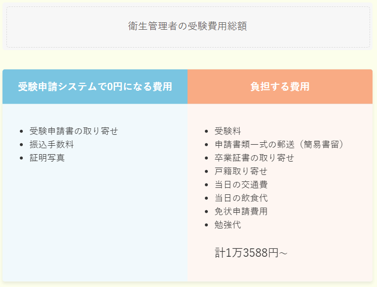 衛生管理者の受験申請システムにかかる費用総額（システム＋郵送の場合）